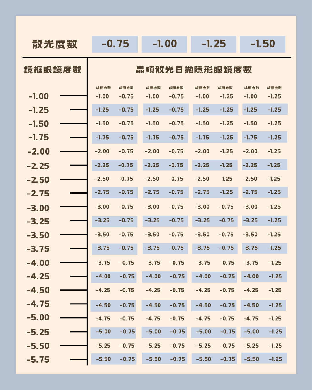 散光度數轉換表1